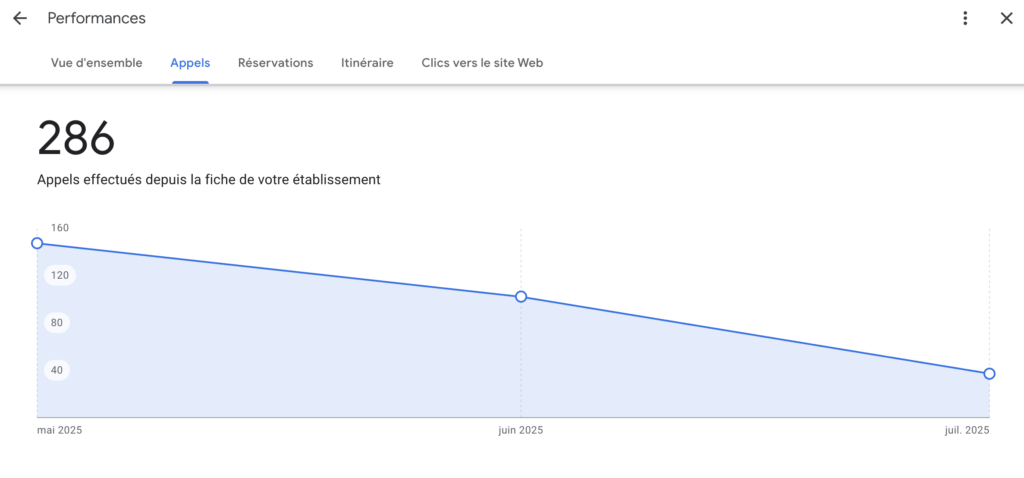 Statistiques Google les appels